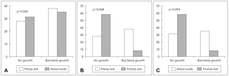 Nasal Colonization of Methicillin-Resistant Staphylococcus aureus in Patients with Chronic Suppurative Otitis Media.