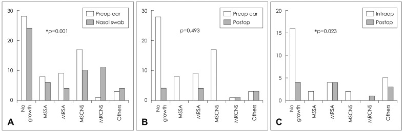 Nasal Colonization of Methicillin-Resistant Staphylococcus aureus in Patients with Chronic Suppurative Otitis Media.