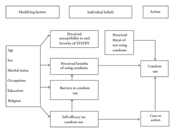 Motivating Factors and Psychosocial Barriers to Condom Use among out-of-School Youths in Dar es Salaam, Tanzania: A Cross Sectional Survey Using the Health Belief Model.