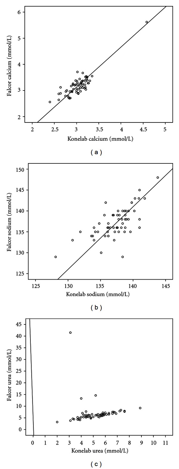 Comparison of Measurements of 12 Analytes in Equine Blood Samples Using the In-Practice Falcor 350 and the Reference KoneLab 30i Analysers.