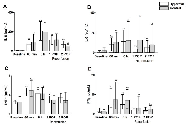 Effects of 60 minutes of hyperoxia followed by normoxia before coronary artery bypass grafting on the inflammatory response profile and myocardial injury.