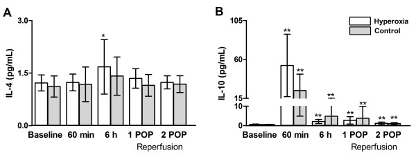 Effects of 60 minutes of hyperoxia followed by normoxia before coronary artery bypass grafting on the inflammatory response profile and myocardial injury.