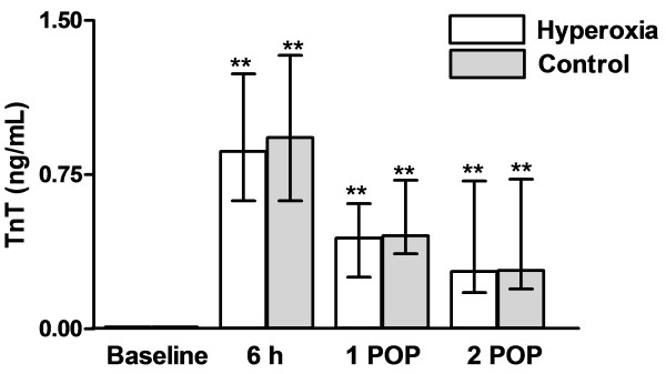 Effects of 60 minutes of hyperoxia followed by normoxia before coronary artery bypass grafting on the inflammatory response profile and myocardial injury.