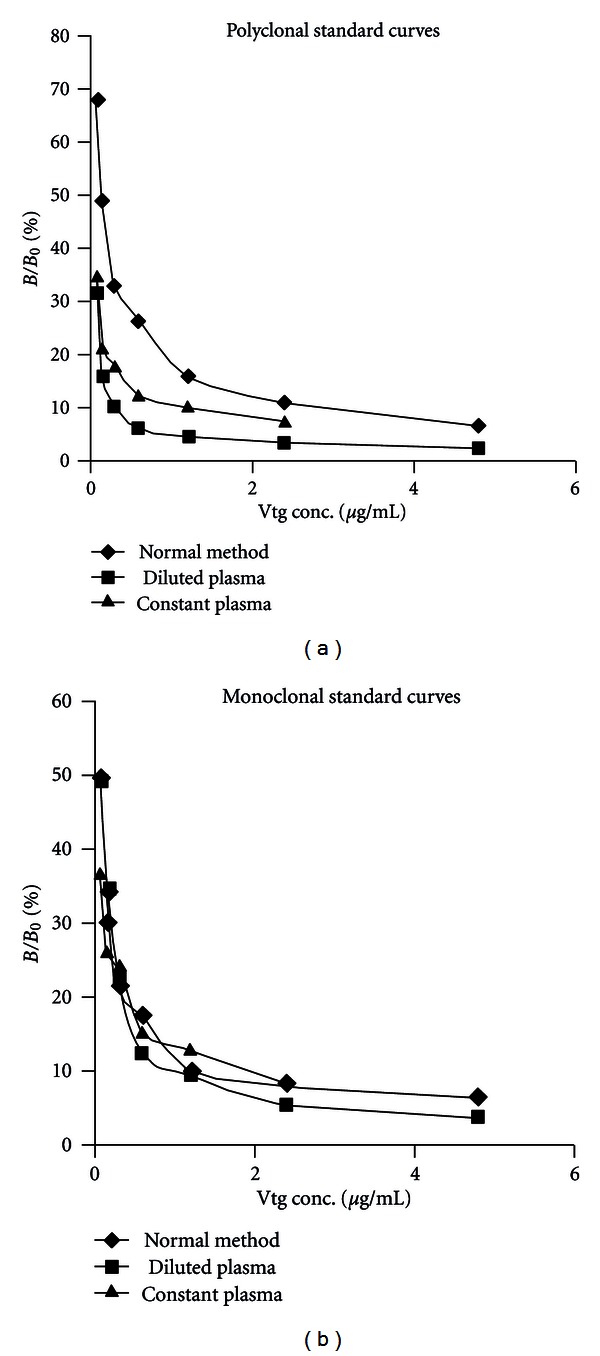 Affinity and matrix effects in measuring fish plasma vitellogenin using immunosorbent assays: considerations for aquatic toxicologists.