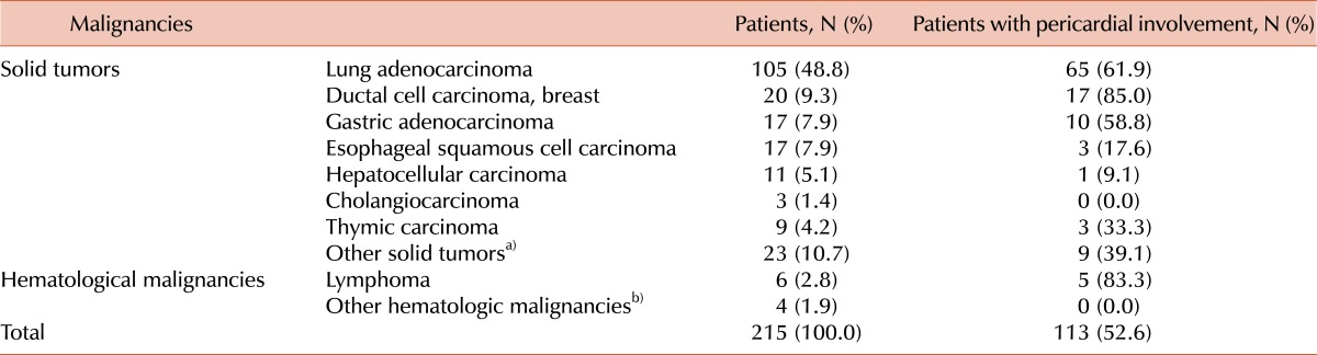 Prognostic relevance of pericardial effusion in patients with malignant diseases.