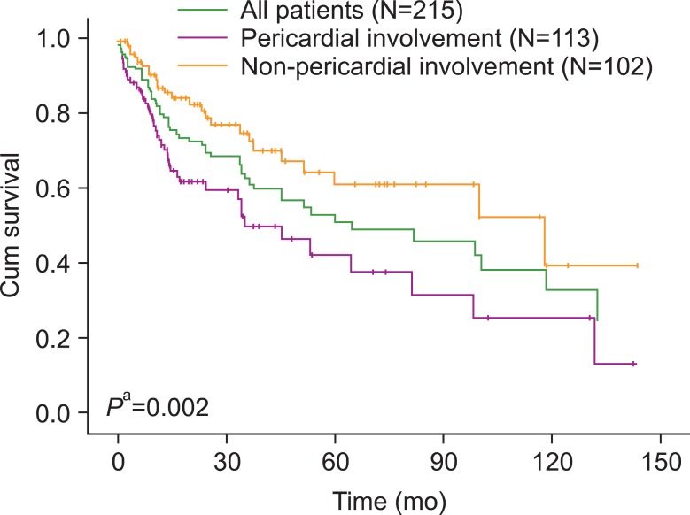 Prognostic relevance of pericardial effusion in patients with malignant diseases.