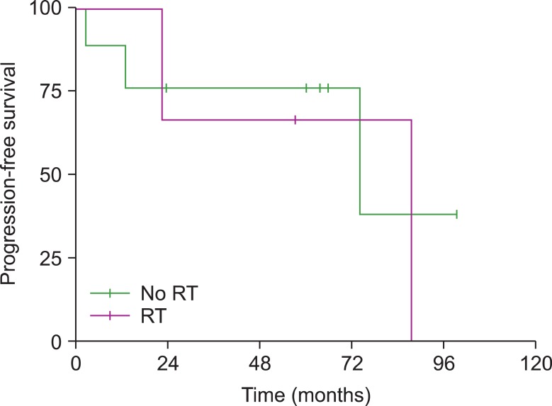 Clinical characteristics and outcomes of primary bone lymphoma in Korea.