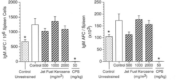 Jet fuel kerosene is not immunosuppressive in mice or rats following inhalation for 28 days.