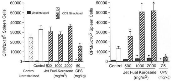Jet fuel kerosene is not immunosuppressive in mice or rats following inhalation for 28 days.