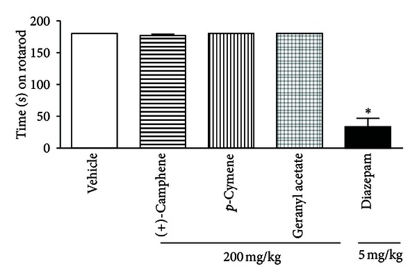 Antinociceptive Activity and Redox Profile of the Monoterpenes (+)-Camphene, p-Cymene, and Geranyl Acetate in Experimental Models.