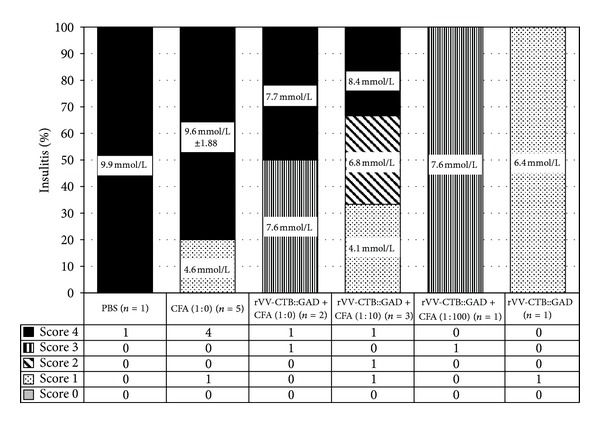 Persistent suppression of type 1 diabetes by a multicomponent vaccine containing a cholera toxin B subunit-autoantigen fusion protein and complete Freund's adjuvant.