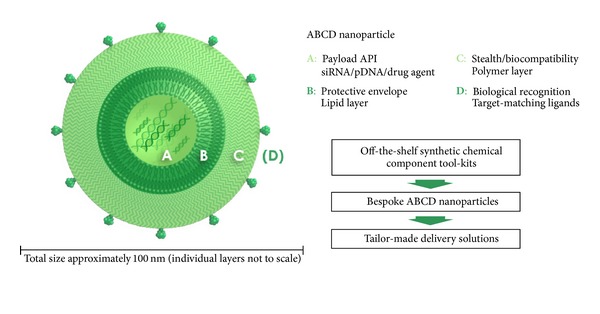 Lipid-based nanoparticles in cancer diagnosis and therapy.