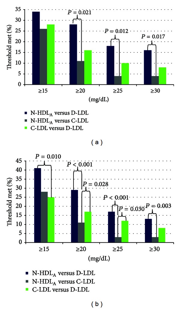 Discordance of Non-HDL and Directly Measured LDL Cholesterol: Which Lipid Measure is Preferred When Calculated LDL Is Inaccurate?