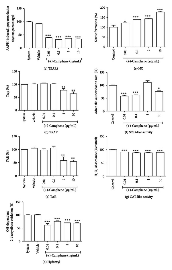 Antinociceptive Activity and Redox Profile of the Monoterpenes (+)-Camphene, p-Cymene, and Geranyl Acetate in Experimental Models.