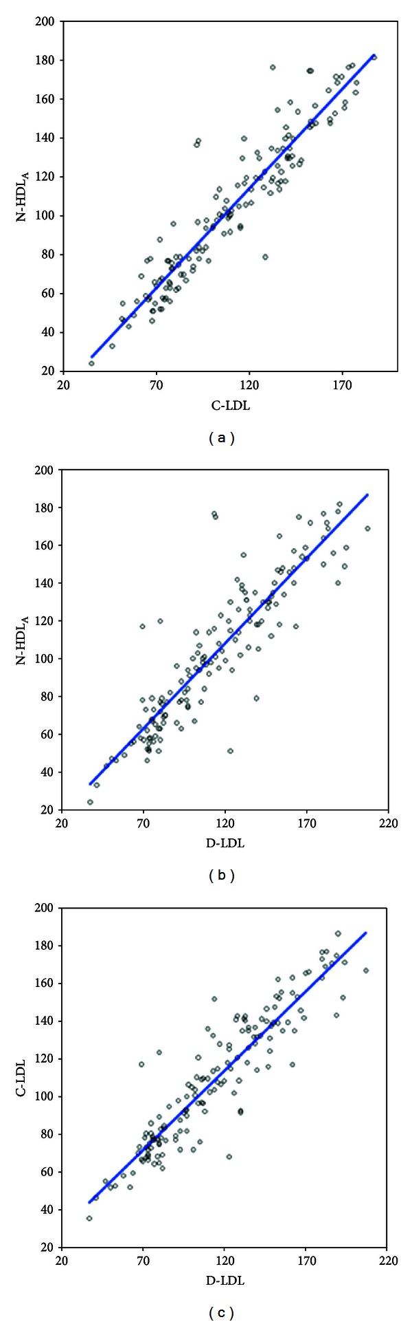 Discordance of Non-HDL and Directly Measured LDL Cholesterol: Which Lipid Measure is Preferred When Calculated LDL Is Inaccurate?