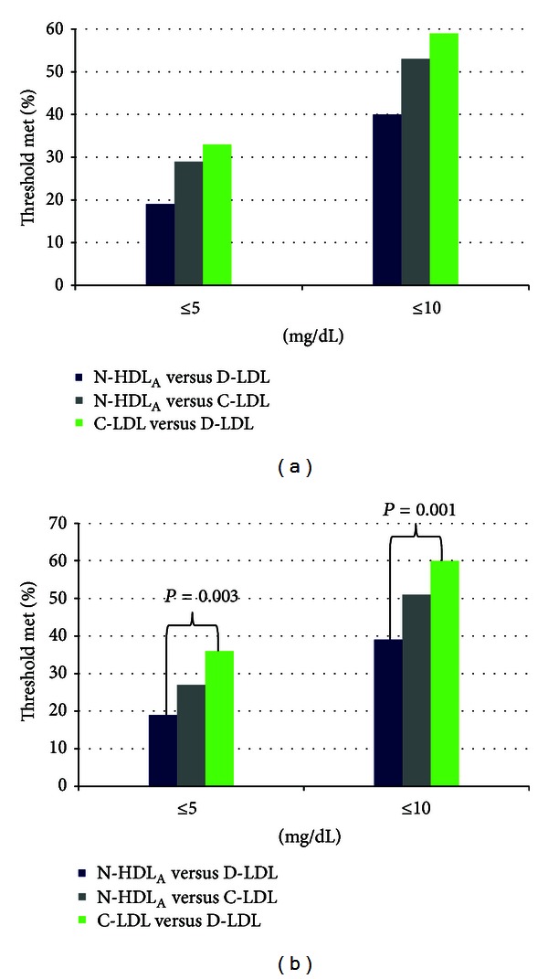 Discordance of Non-HDL and Directly Measured LDL Cholesterol: Which Lipid Measure is Preferred When Calculated LDL Is Inaccurate?