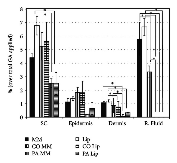 Cosmetotextiles with gallic Acid: skin reservoir effect.