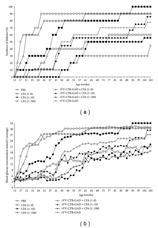 Persistent suppression of type 1 diabetes by a multicomponent vaccine containing a cholera toxin B subunit-autoantigen fusion protein and complete Freund's adjuvant.
