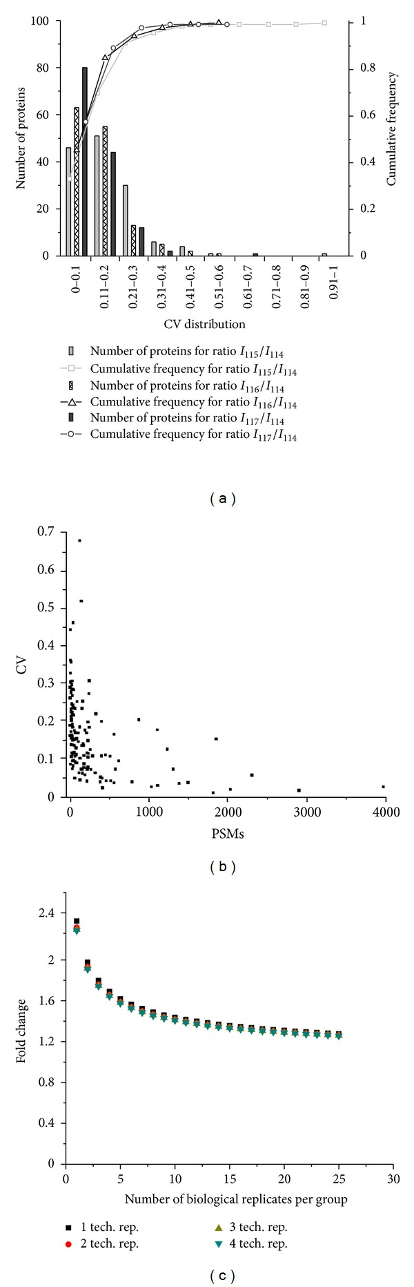 Additions to the Human Plasma Proteome via a Tandem MARS Depletion iTRAQ-Based Workflow.