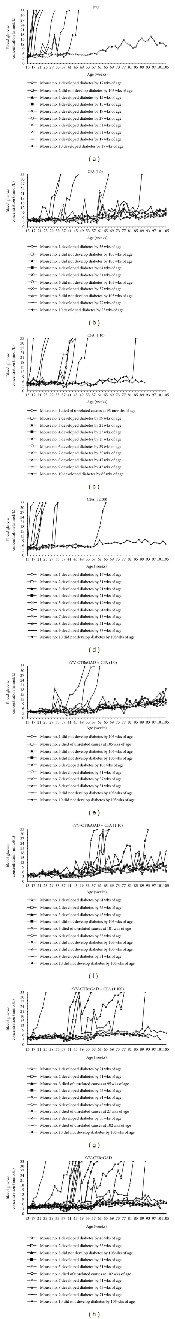 Persistent suppression of type 1 diabetes by a multicomponent vaccine containing a cholera toxin B subunit-autoantigen fusion protein and complete Freund's adjuvant.