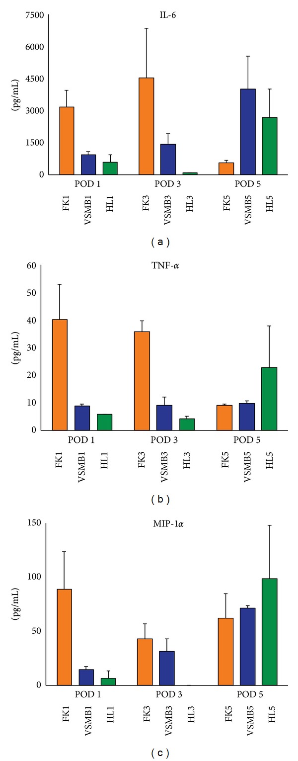 Review of the early diagnoses and assessment of rejection in vascularized composite allotransplantation.