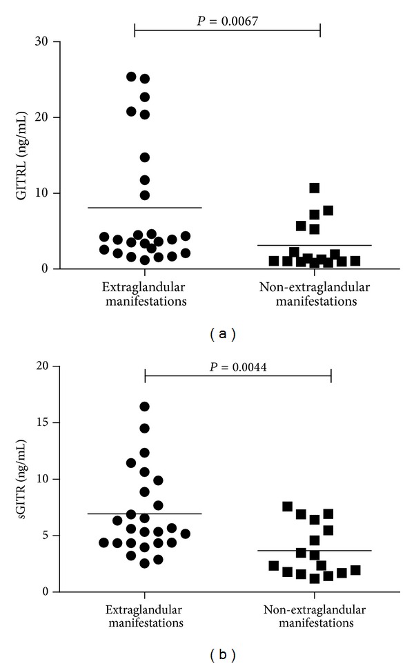 Correlation of increased blood levels of GITR and GITRL with disease severity in patients with primary Sjögren's syndrome.