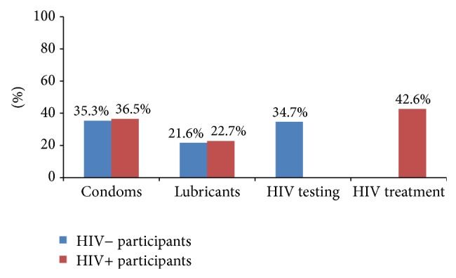 Access to Basic HIV-Related Services and PrEP Acceptability among Men Who Have sex with Men Worldwide: Barriers, Facilitators, and Implications for Combination Prevention.