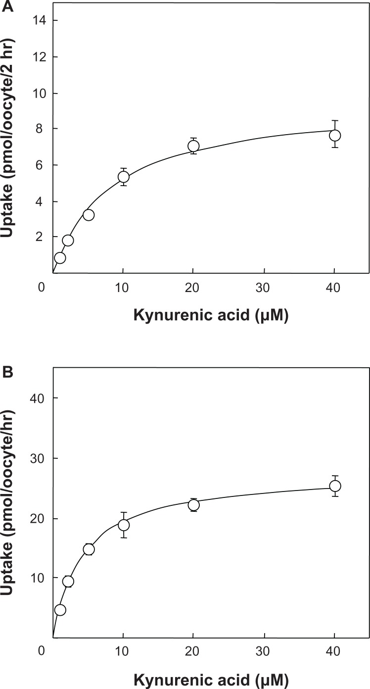 Transport of Kynurenic Acid by Rat Organic Anion Transporters rOAT1 and rOAT3: Species Difference between Human and Rat in OAT1.