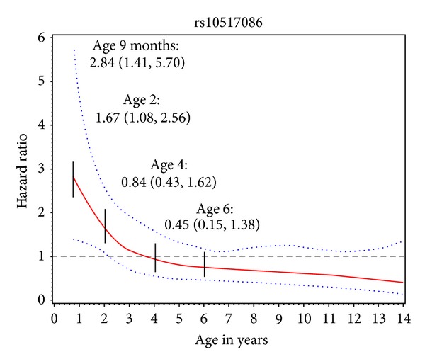 Evidence of stage- and age-related heterogeneity of non-HLA SNPs and risk of islet autoimmunity and type 1 diabetes: the diabetes autoimmunity study in the young.