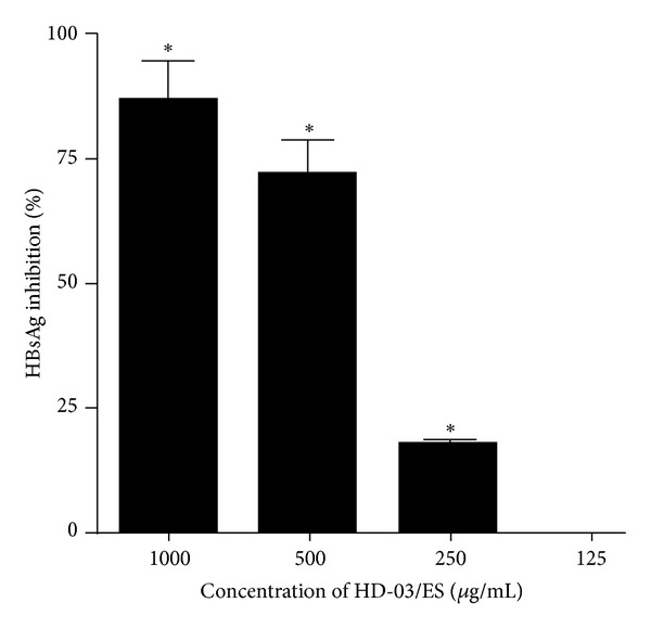 HD-03/ES: A Herbal Medicine Inhibits Hepatitis B Surface Antigen Secretion in Transfected Human Hepatocarcinoma PLC/PRF/5 Cells.