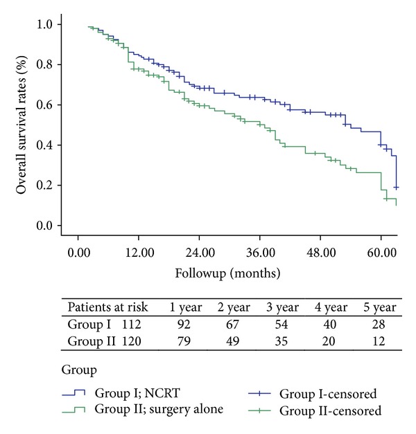 An evaluation of neoadjuvant chemoradiotherapy for patients with resectable pancreatic ductal adenocarcinoma.