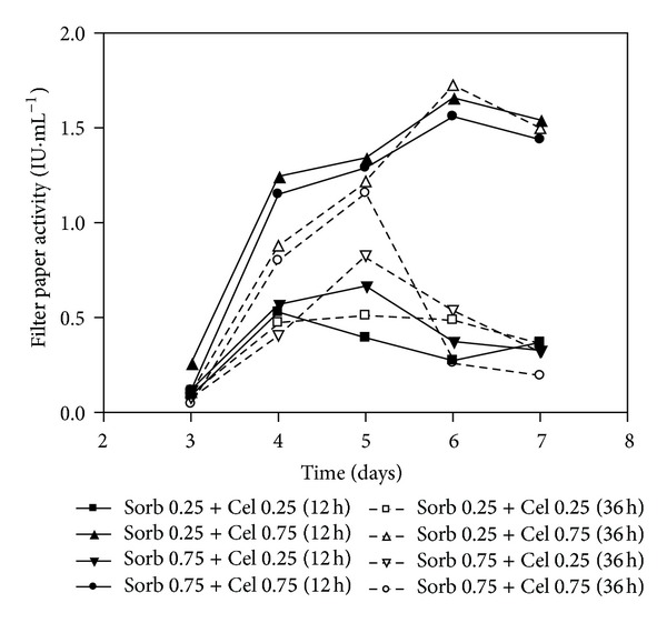 Cellulase and Xylanase Production by Penicillium echinulatum in Submerged Media Containing Cellulose Amended with Sorbitol.