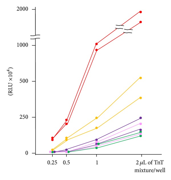 A new ELISA for dermatomyositis autoantibodies: rapid introduction of autoantigen cDNA to recombinant assays for autoantibody measurement.