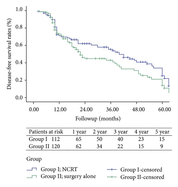 An evaluation of neoadjuvant chemoradiotherapy for patients with resectable pancreatic ductal adenocarcinoma.