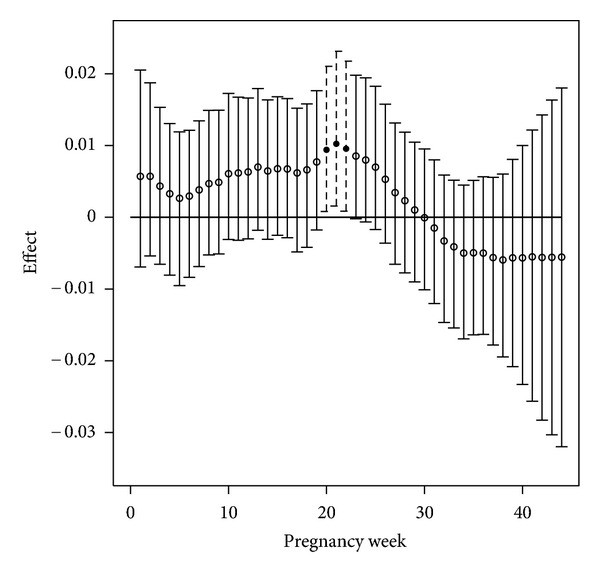 Air pollution metric analysis while determining susceptible periods of pregnancy for low birth weight.