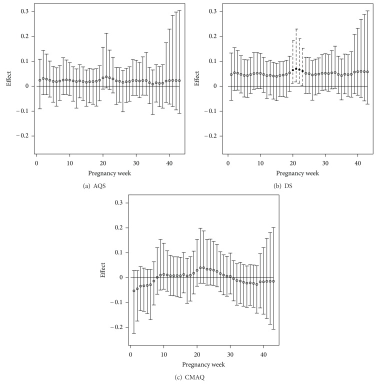 Air pollution metric analysis while determining susceptible periods of pregnancy for low birth weight.