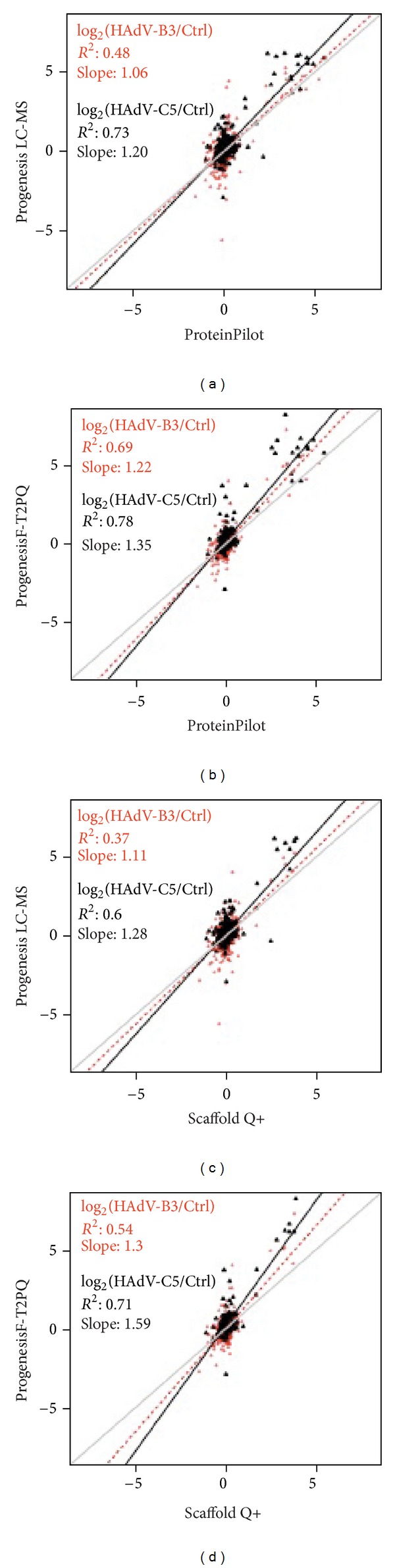 iTRAQ-Based and Label-Free Proteomics Approaches for Studies of Human Adenovirus Infections.