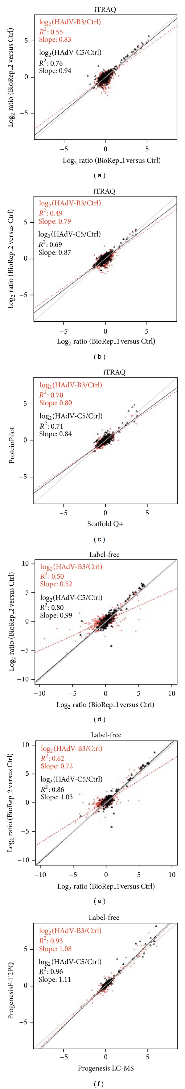 iTRAQ-Based and Label-Free Proteomics Approaches for Studies of Human Adenovirus Infections.