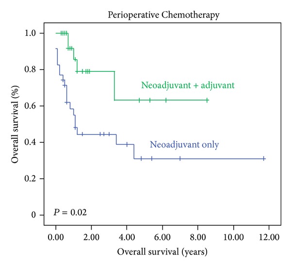 The postoperative component of MAGIC chemotherapy is associated with improved prognosis following surgical resection in gastric and gastrooesophageal junction adenocarcinomas.