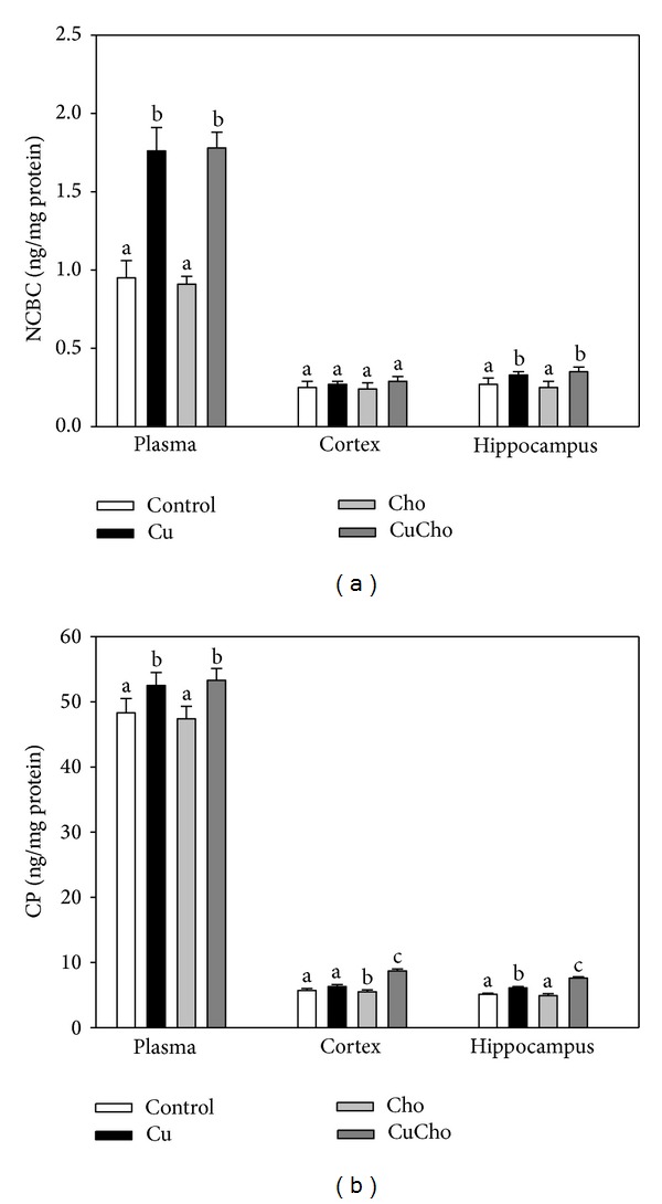 Effects of Copper and/or Cholesterol Overload on Mitochondrial Function in a Rat Model of Incipient Neurodegeneration.