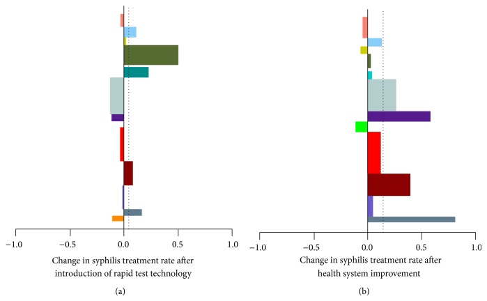 Rapid-Testing Technology and Systems Improvement for the Elimination of Congenital Syphilis in Haiti: Overcoming the "Technology to Systems Gap".