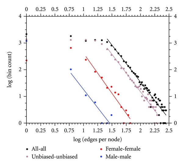 Sex-biased networks and nodes of sexually antagonistic conflict in Drosophila.