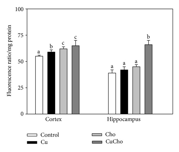 Effects of Copper and/or Cholesterol Overload on Mitochondrial Function in a Rat Model of Incipient Neurodegeneration.