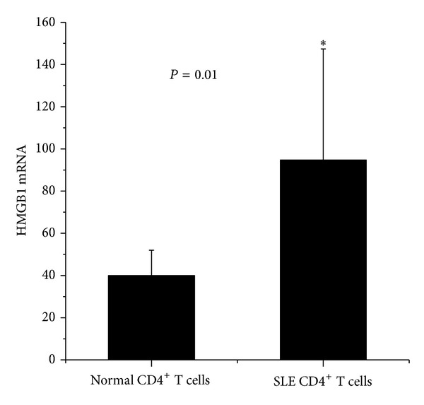 A possible role of HMGB1 in DNA demethylation in CD4+ T cells from patients with systemic lupus erythematosus.