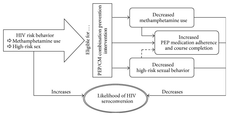 High-risk Sexual Behavior is Associated with Post-Exposure Prophylaxis Non-adherence among Men who have Sex with Men Enrolled in a Combination Prevention Intervention.
