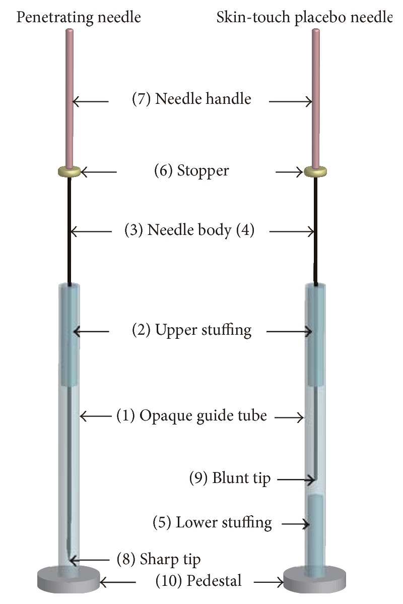 Double-blind acupuncture needle: a potential tool to investigate the nature of pain and pleasure.