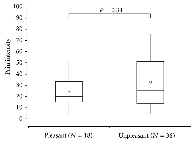 Double-blind acupuncture needle: a potential tool to investigate the nature of pain and pleasure.