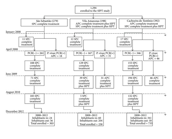 Selective intermittent preventive treatment of vivax malaria: reduction of malaria incidence in an open cohort study in brazilian Amazon.