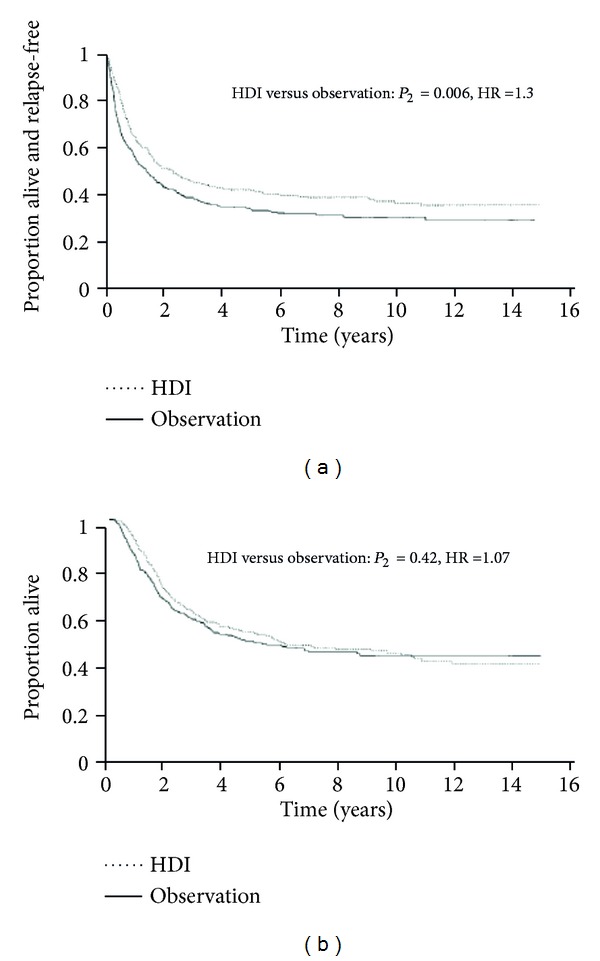 Adjuvant treatment of melanoma.