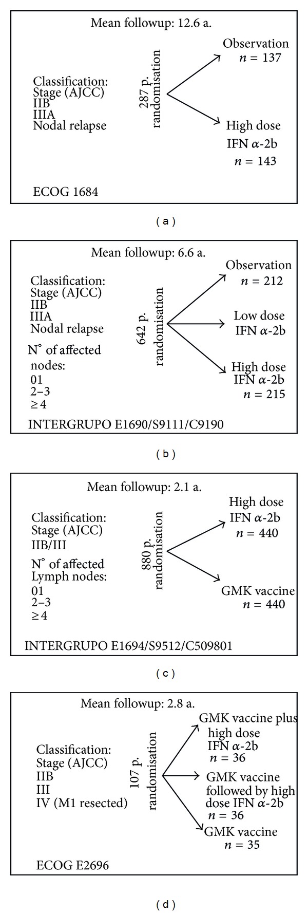 Adjuvant treatment of melanoma.